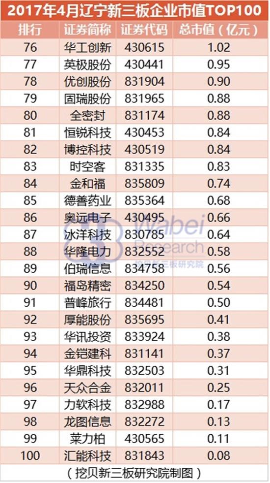 2017年遼寧新三板企業(yè)市值TOP100(圖6)